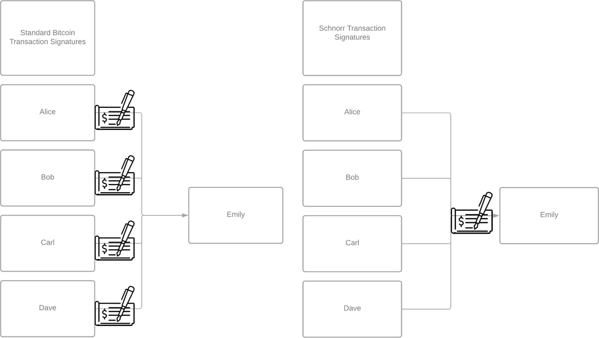 Source: ByteTree. A diagram showing the difference between standard bitcoin signatures (left) and Schnorr signatures (right).