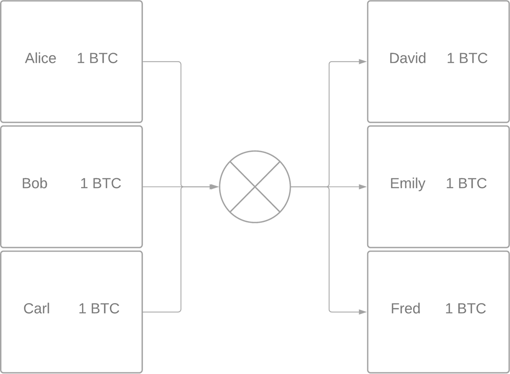 Source: ByteTree. A simple view of a CoinJoin transaction: inputs (left), and outputs (right).