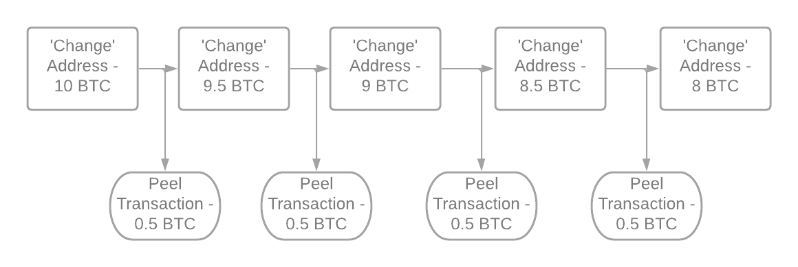 Source: ByteTree. A simple view of a peelchain. Source: ByteTree. A simple view of a peelchain.