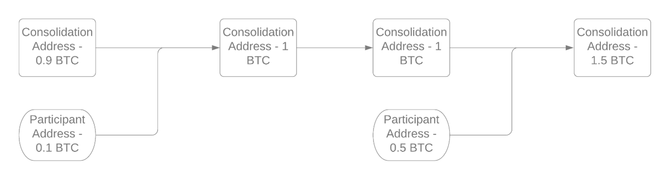 Source: ByteTree. A simple view of a consolidation transaction. Source: ByteTree. A simple view of a consolidation transaction.