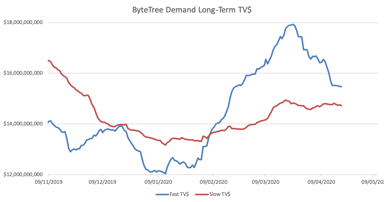 Longterm demand transaction value