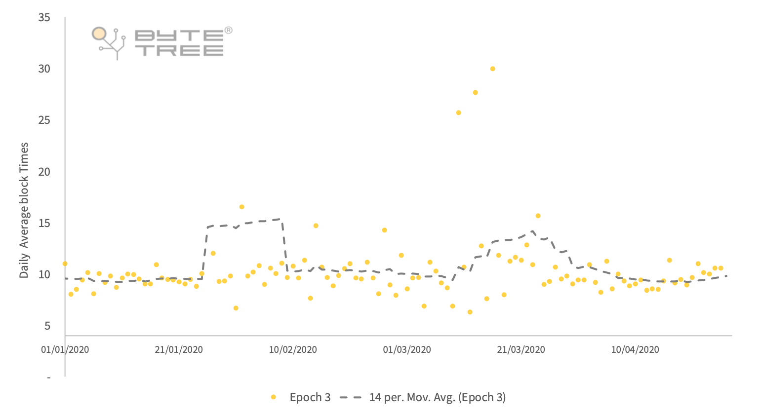 Block times in 2020 Source: terminal.bytetree.com