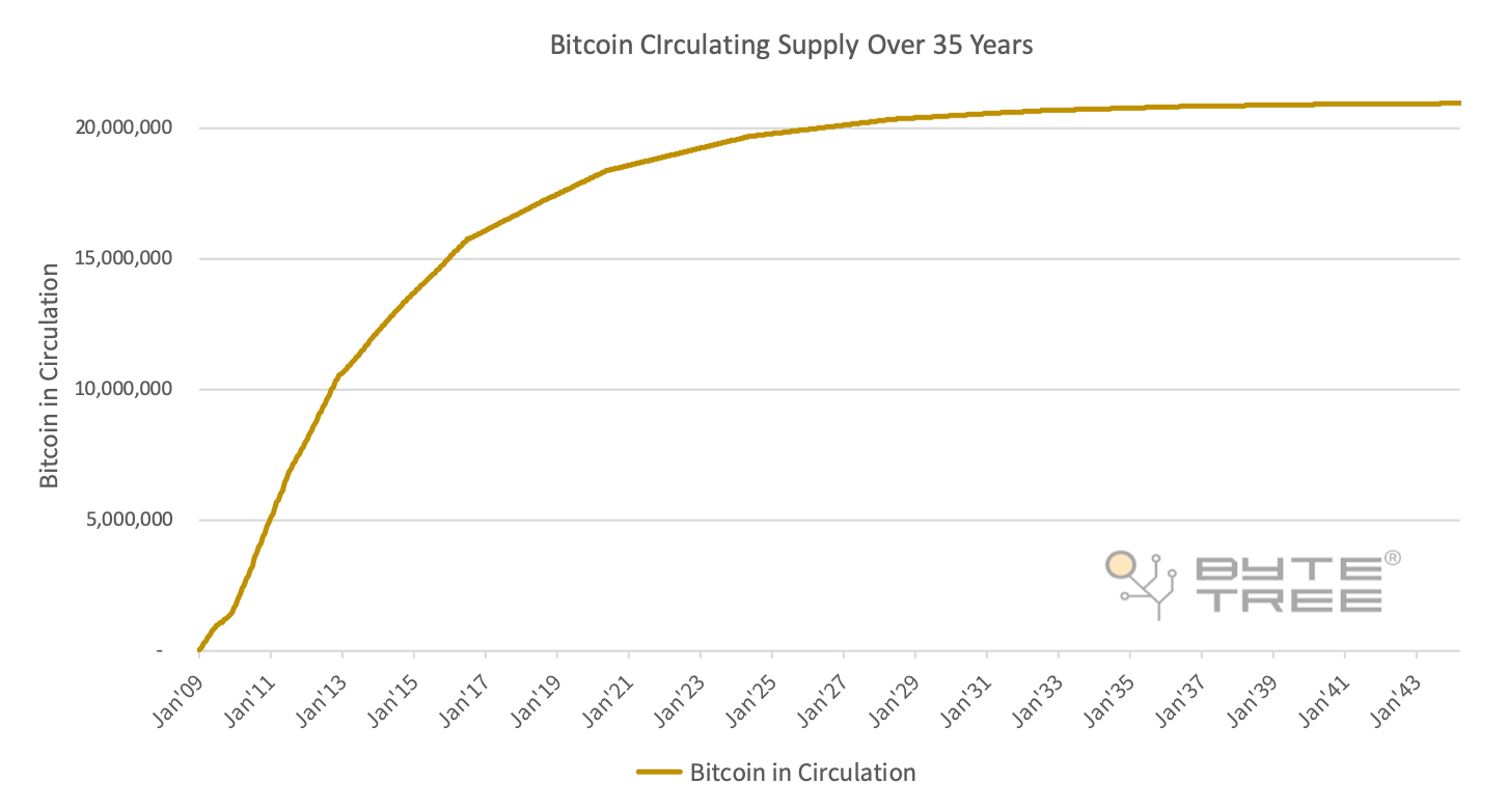 Bitcoin Circulating Supply Over 35 Years Source: terminal.bytetree.com