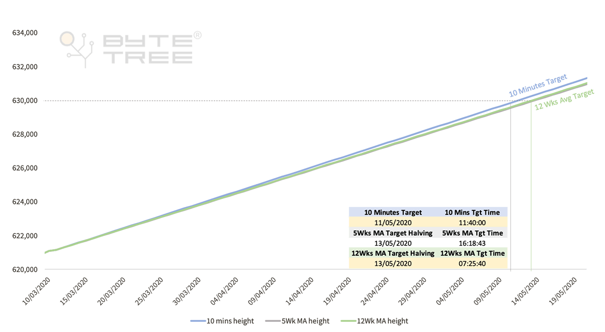 Halving chart