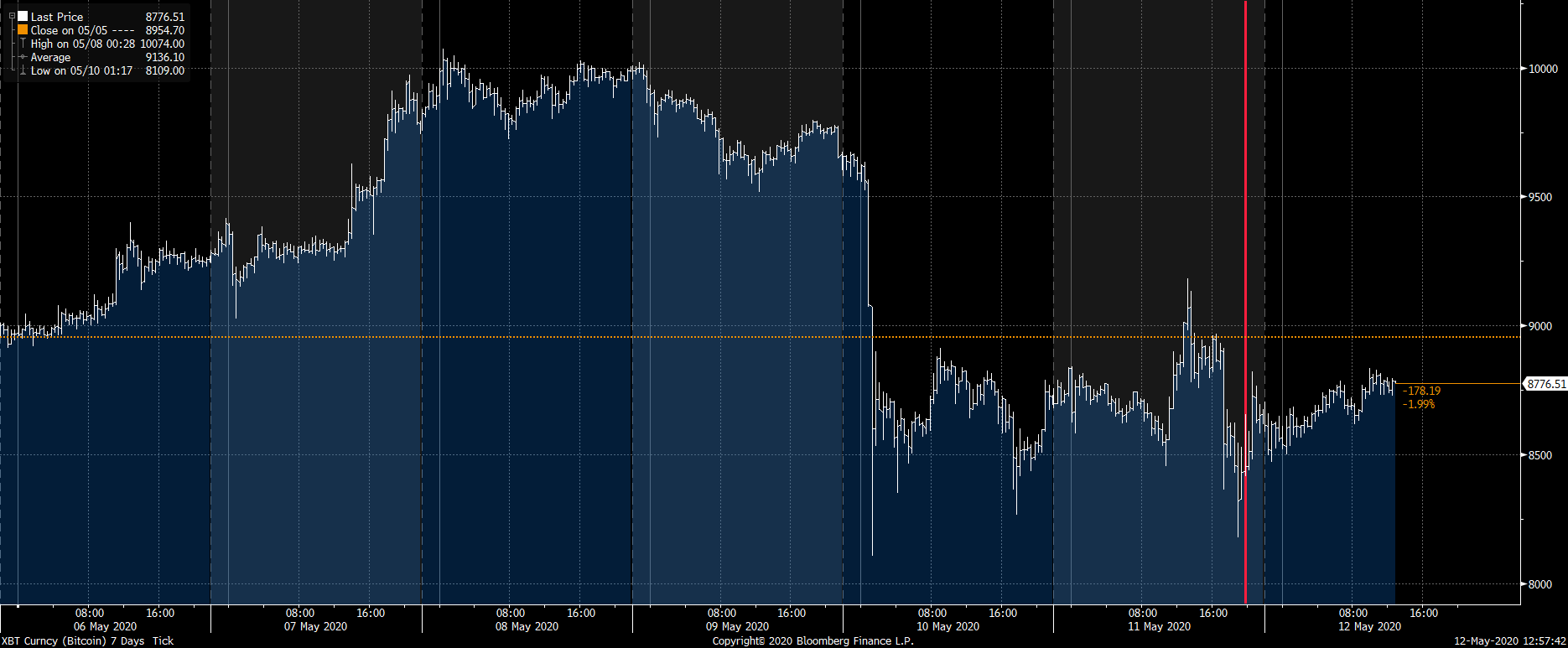 Source: Bloomberg. Bitcoin 24 hour price 06.05.2020 to 12.05.2020.