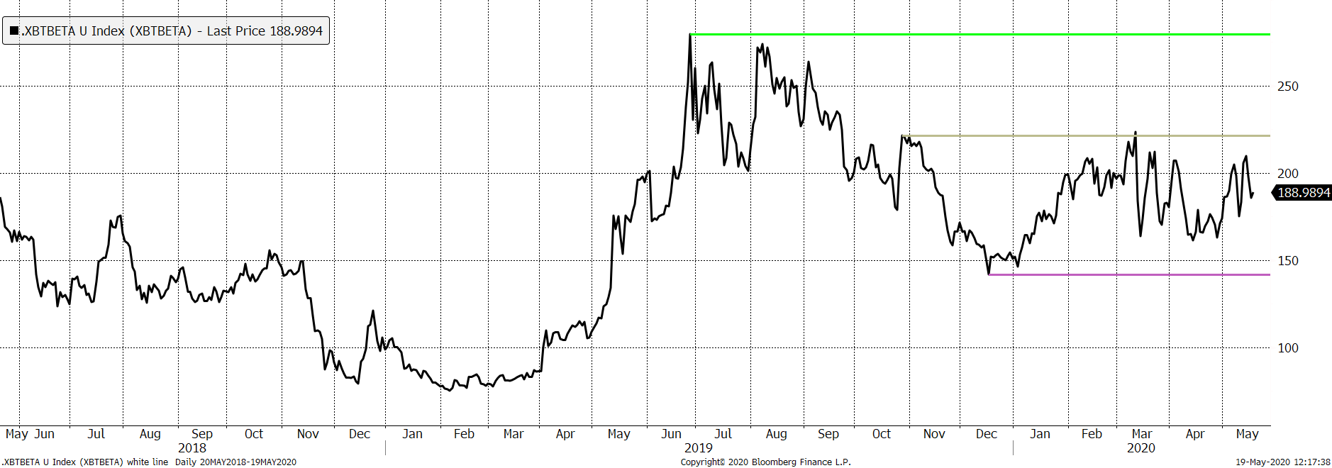 Source: Bloomberg. Bitcoin relative to speculative stocks past two years.