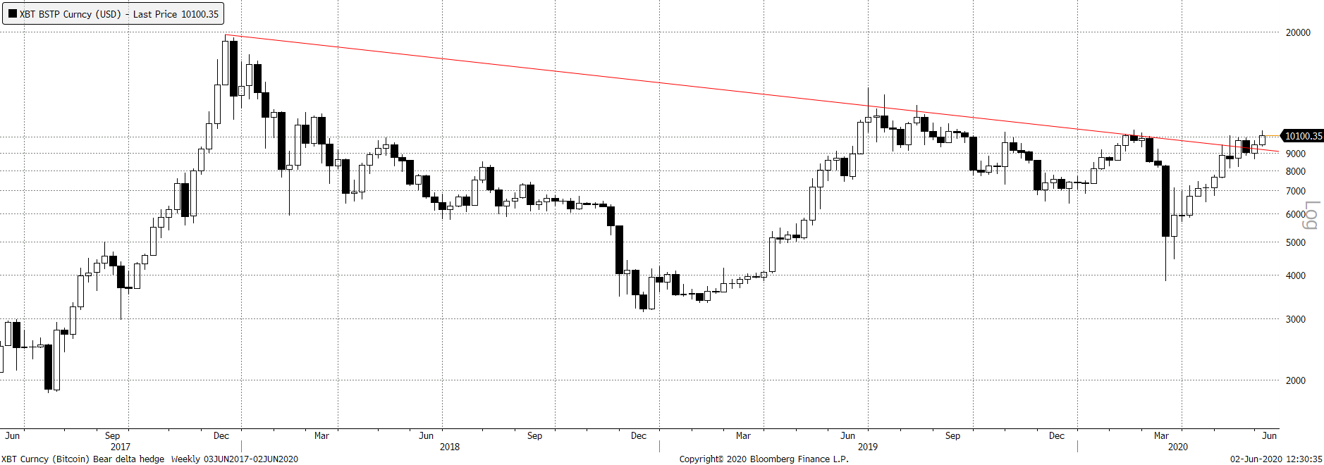 Source: Bloomberg. Bitcoin with downtrend line. Log scale. The past 3 years, weekly.