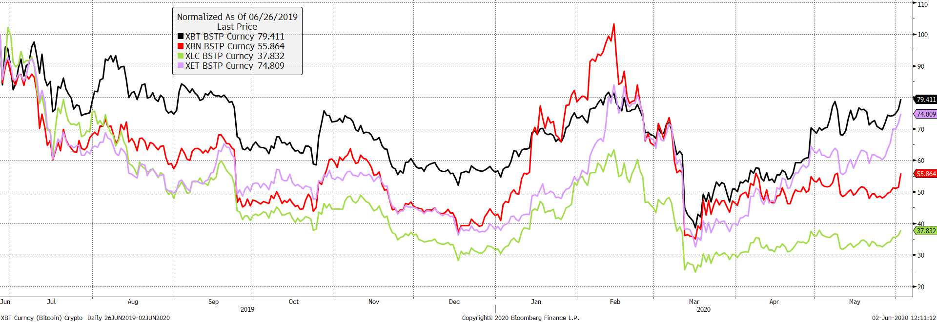 Source: Bloomberg. Bitcoin (black), Ethereum (purple), Bitcoin Cash (red), Litecoin (green). Rebased to $100. Since 26/6/2019.