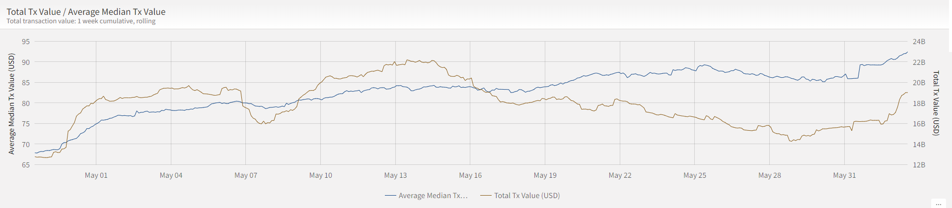 Source: ByteTree. Avg Median TX Value (USD) (blue line) vs. Total TX Value (USD) (brown line).