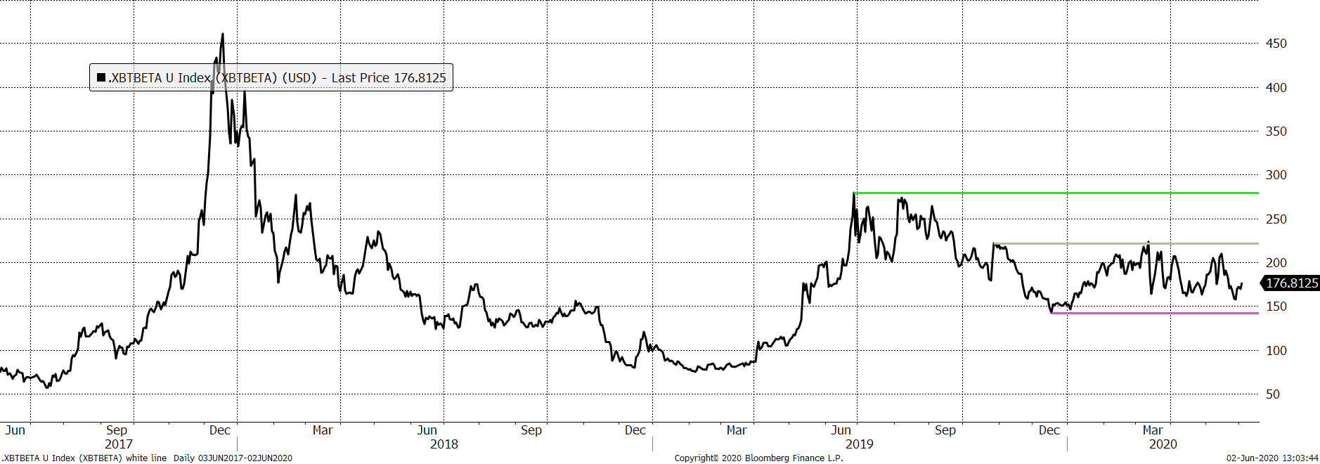 Source: Bloomberg. Bitcoin relative to high beta equities past three years.
