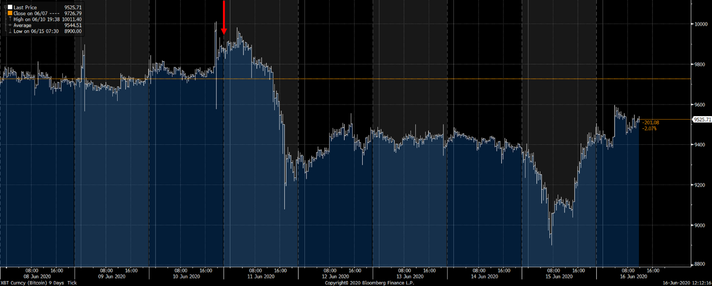 Source: Bloomberg. Bitcoin 6 June 2020 to 16 June 2020 in USD. Source: Bloomberg. Bitcoin 6 June 2020 to 16 June 2020 in USD.