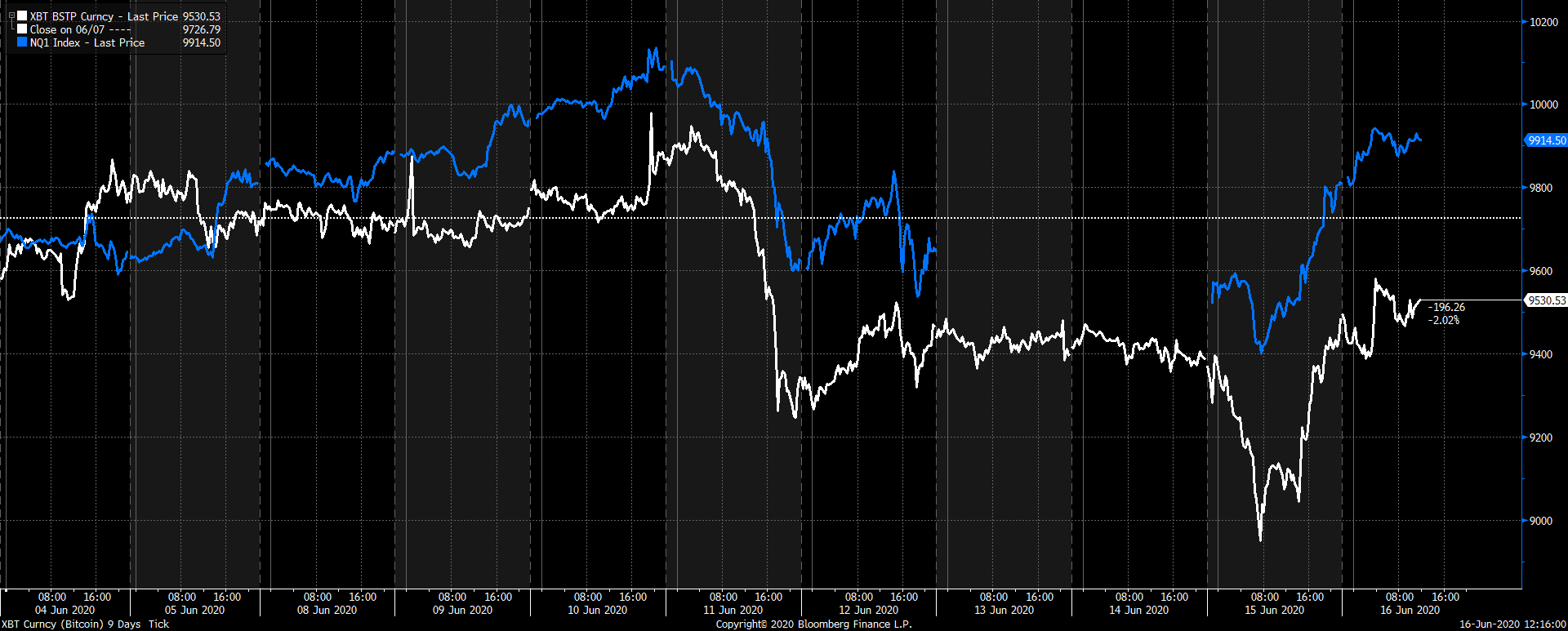 Source: Bloomberg. Bitcoin (white), Nasdaq 100 future (blue) 6 June 2020 to 16 June 2020 in USD. Source: Bloomberg. Bitcoin (white), Nasdaq 100 future (blue) 6 June 2020 to 16 June 2020 in USD.