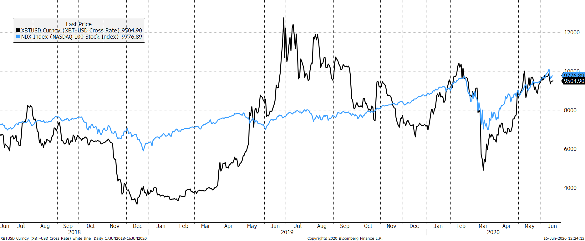 Source: Bloomberg. Bitcoin (black), Nasdaq 100 future (blue) past two years in USD. Source: Bloomberg. Bitcoin (black), Nasdaq 100 future (blue) past two years in USD.