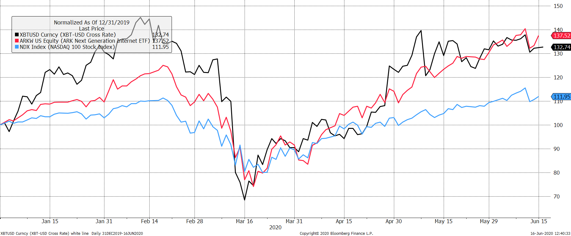 Source: Bloomberg. Bitcoin (black), Nasdaq 100 future (blue), ARKW US (red) 2020 year to date rebased to $100. Source: Bloomberg. Bitcoin (black), Nasdaq 100 future (blue), ARKW US (red) 2020 year to date rebased to $100.