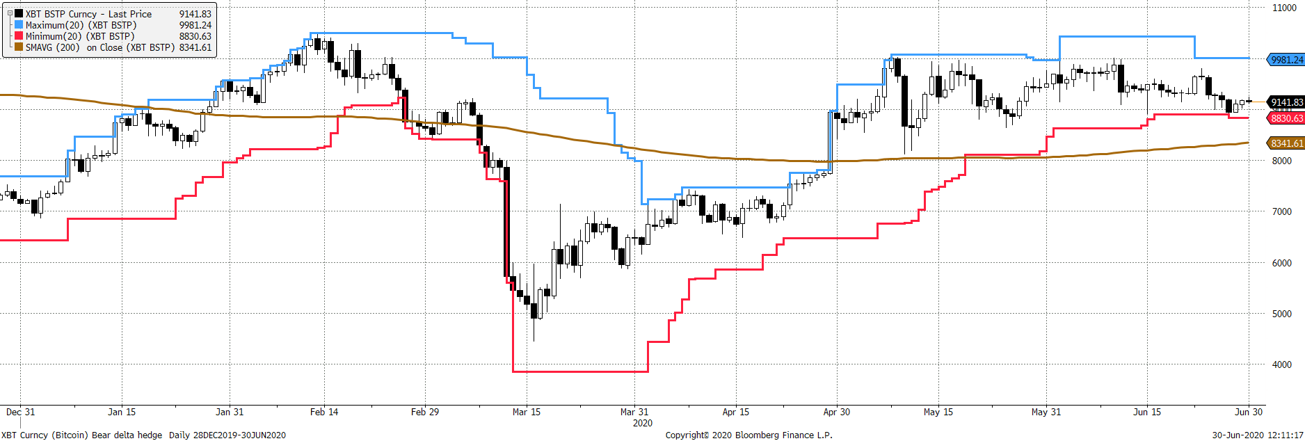 Source: Blomberg. Bitcoin in USD with 20-day max min lines and a 200-day moving average 2020 year to date.