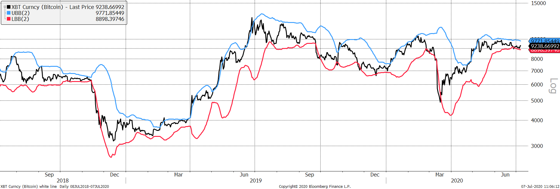 Source: Blomberg. Bitcoin in USD with 30-day Bollinger bands since 2018.