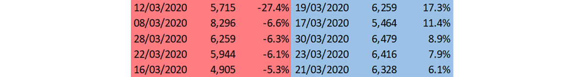 Largest moves in March