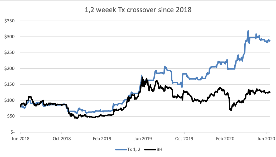 Source: ByteTree. Bitcoin (black), Long when 1 wk Tx > 2 wk Tx since Jun 2018 rebased to $100.