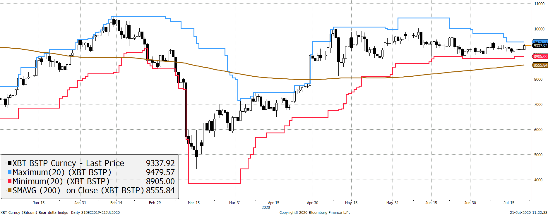 Source: Bloomberg. Bitcoin with 20 day max and min lines and a 200-day moving average 2020 YTD.