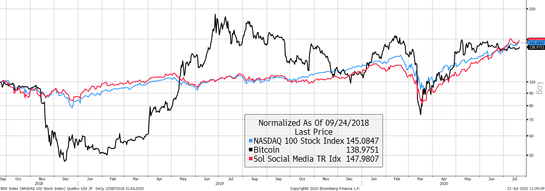 Source: Bloomberg. Bitcoin, Nasdaq and Social Media rebased to 100 since 24/9/2018.