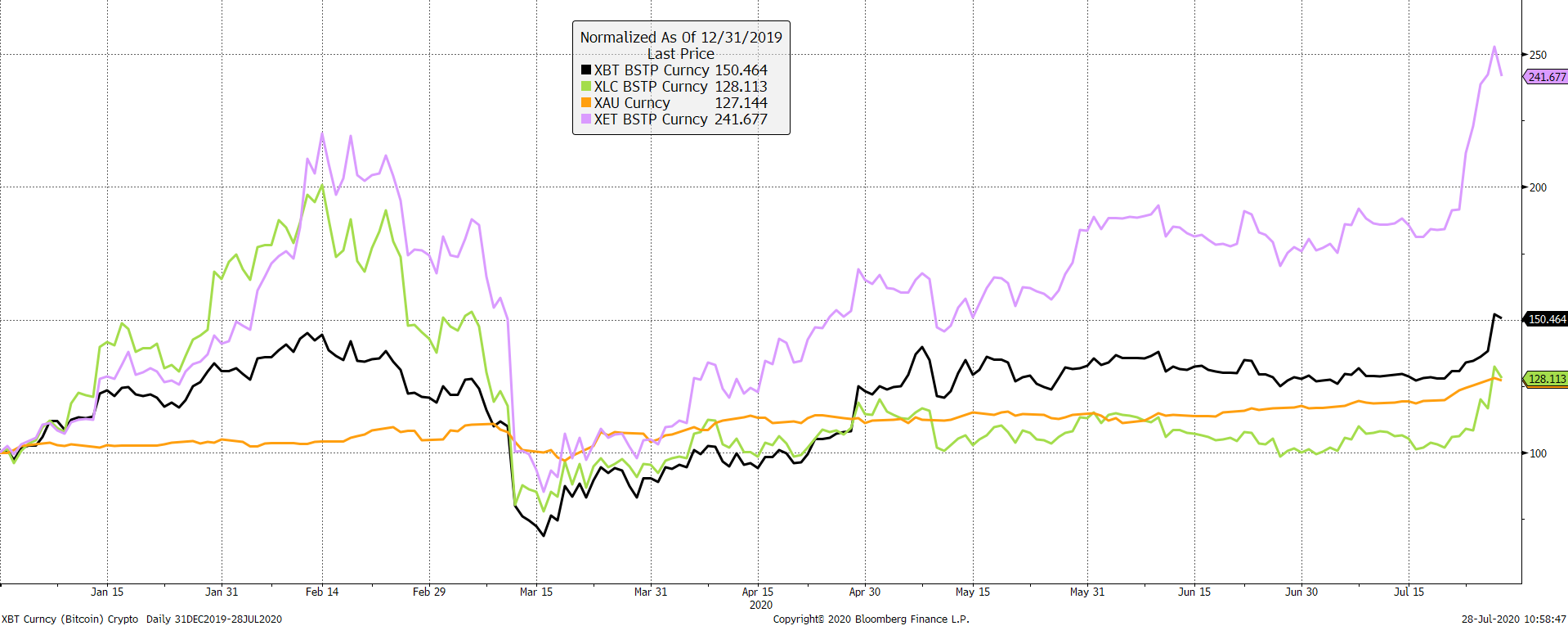 Source: Bloomberg. Bitcoin (black), Litecoin (green), gold (gold) and Ethereum (purple) rebased to 100 since 31/12/2000.