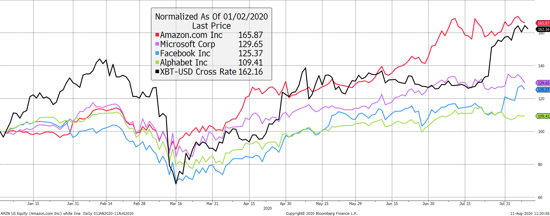 Source: Bloomberg.