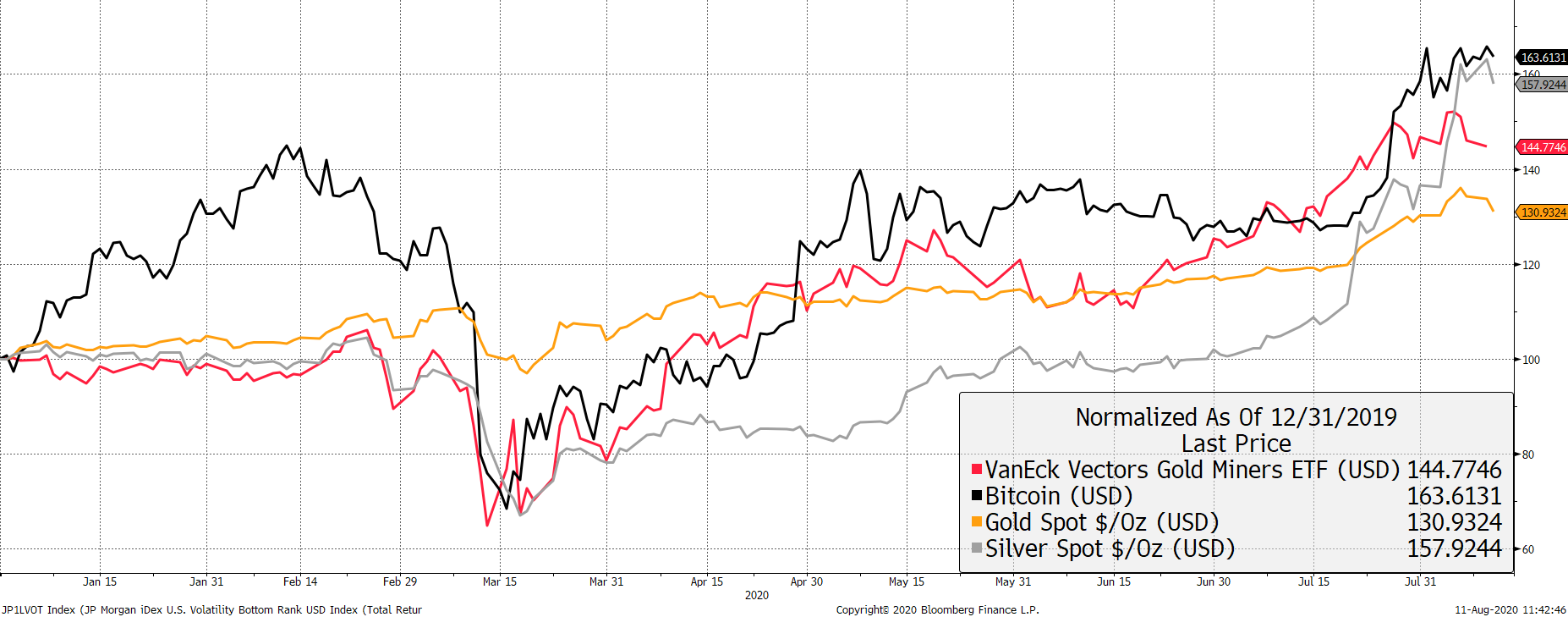 Source: Bloomberg.