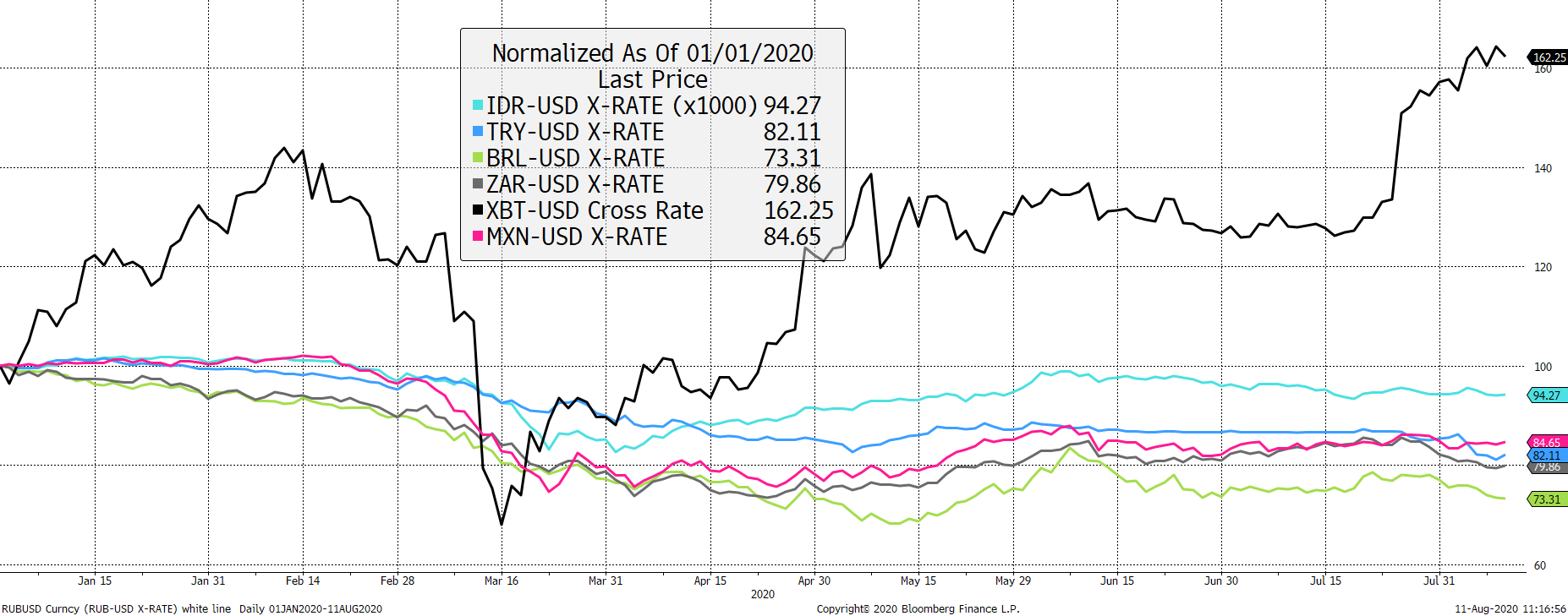 Source: Bloomberg.