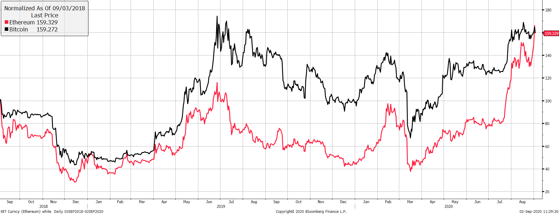Source: Bloomberg. Bitcoin and Ethereum rebased to $100 since 3 September 2018.