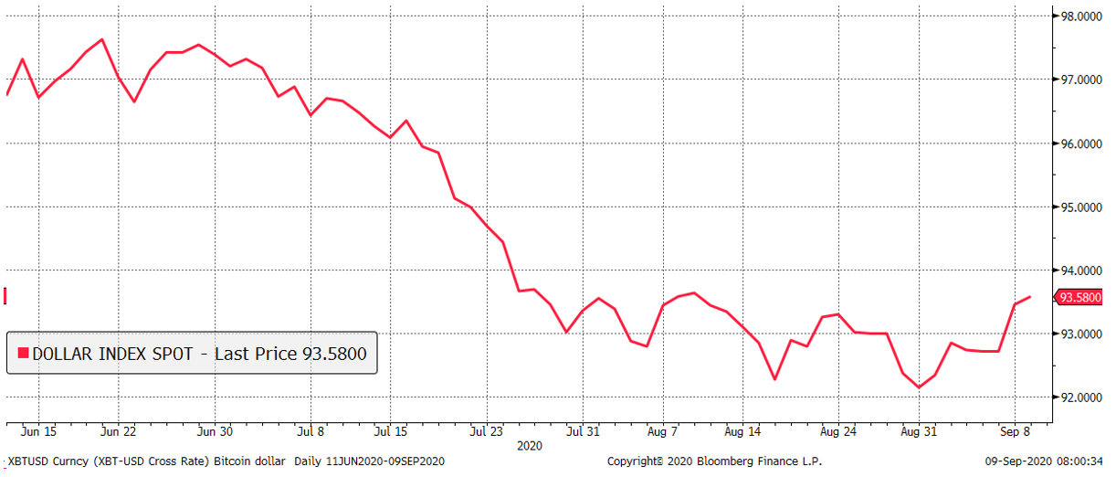 Source: Bloomberg. DXY Index past 90 days.