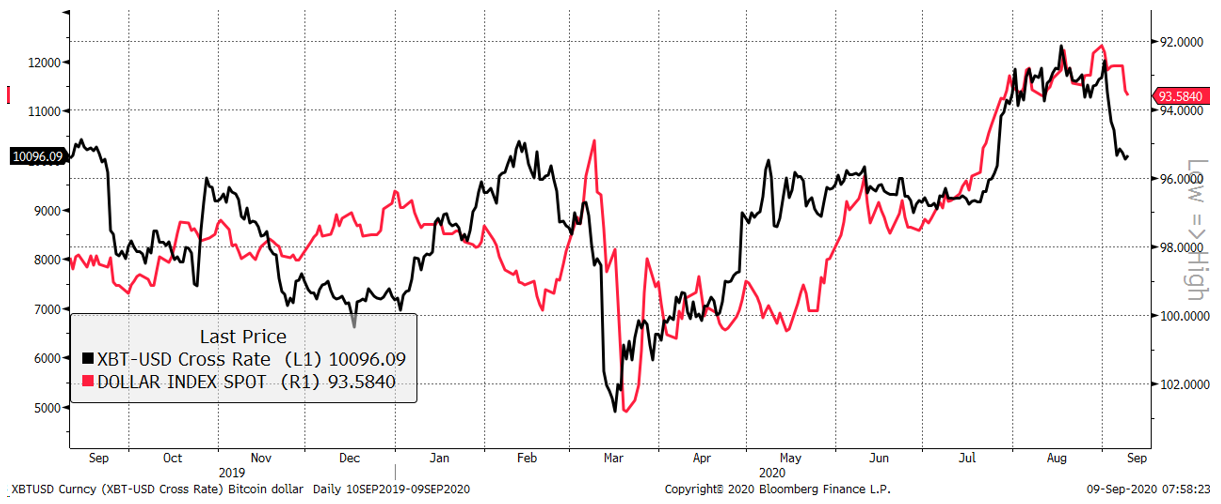 Source: Bloomberg. DXY Index inverted past year with Bitcoin.