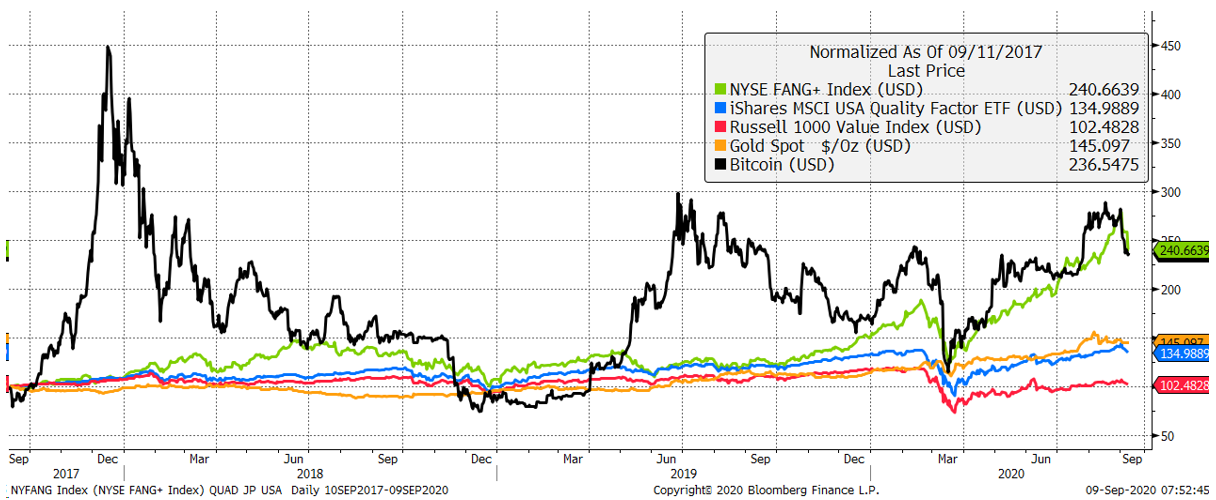 Source: Bloomberg. As described, over the past three years.
