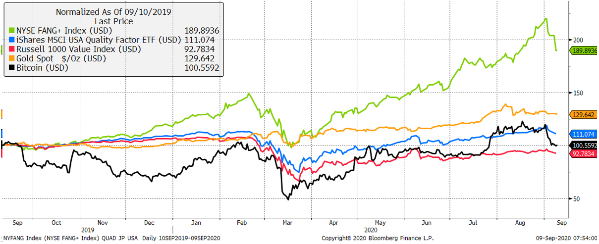 Source: Bloomberg. As described, over the past two years.