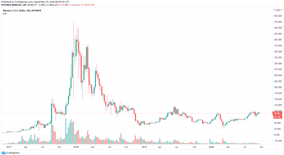 Source: TradingView. Monero since 2017.