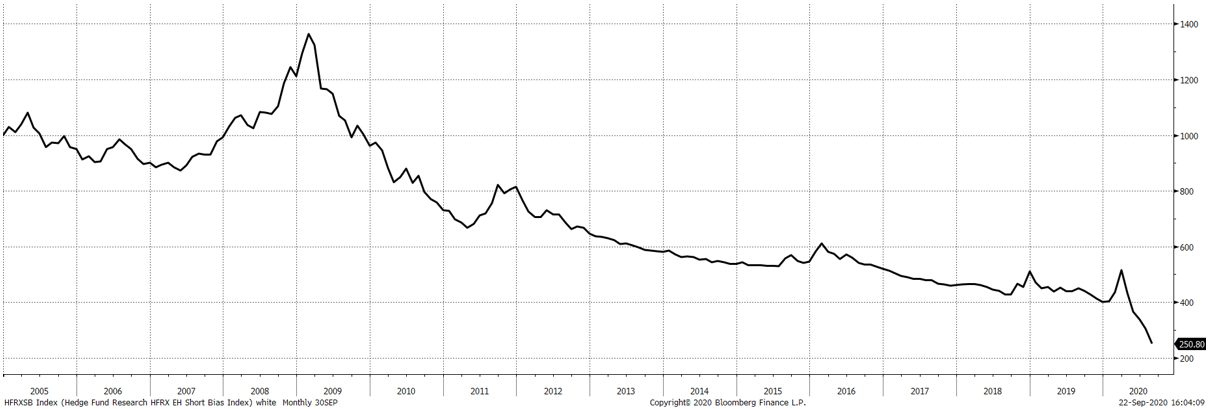 Source: Bloomberg. HFR Short-Bias Index 2005 to present.