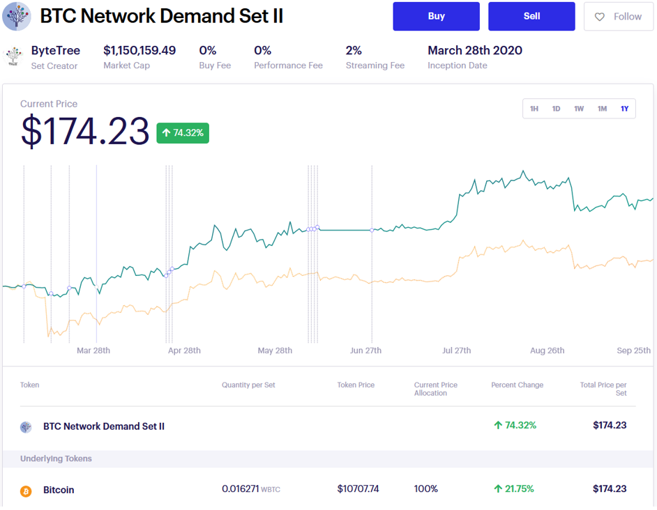 Source: Token Sets. BTC Network Demand Set II - BYTE, 30th September 2020. Source: Token Sets. BTC Network Demand Set II - BYTE, 30th September 2020.