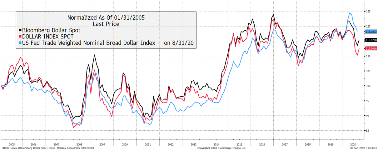 Source: Bloomberg. Dollar indices as described since 2005. Source: Bloomberg. Dollar indices as described since 2005.