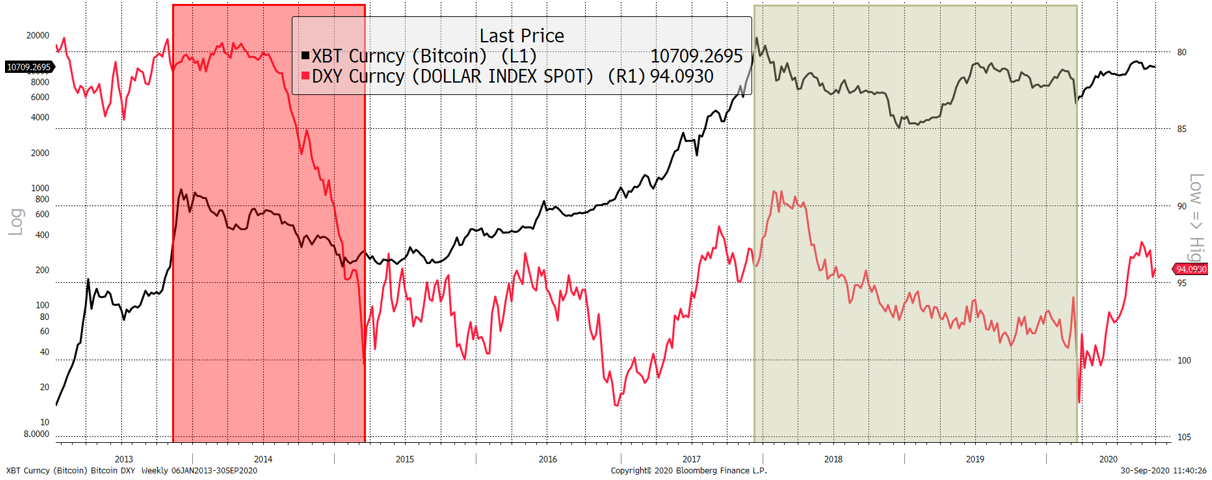 Source: Bloomberg. DXY (inverted) and Bitcoin as described since 2013. Source: Bloomberg. DXY (inverted) and Bitcoin as described since 2013.