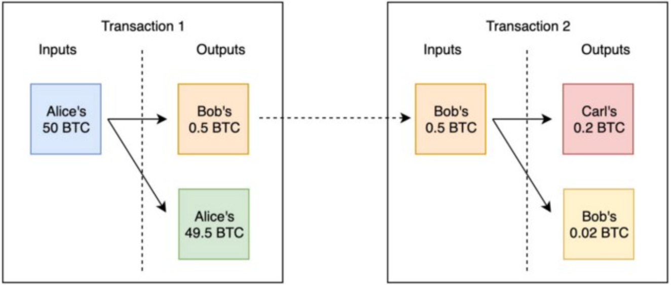 Source: Tony Lu. Example breakdown of UTXO transactions. Source: Tony Lu. Example breakdown of UTXO transactions.
