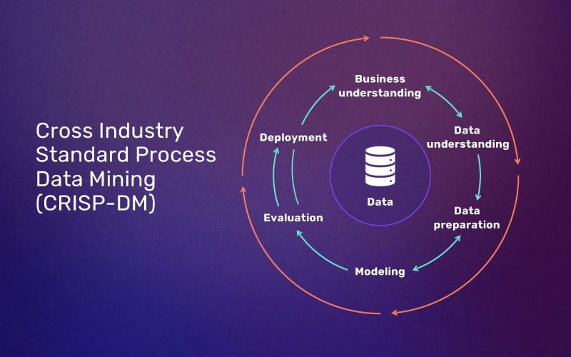Diagram illustrating the Cross Industry Standard Process Data Mining (CRISP-DM) process, a methodology for data mining that follows an established six phase approach