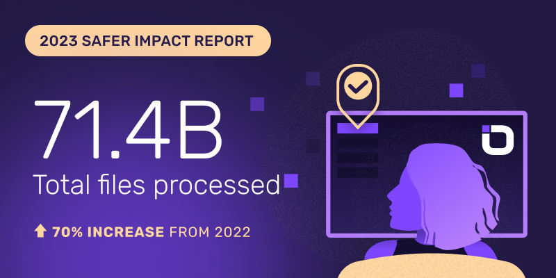 71.4B Total files processed 70% increase from 2022