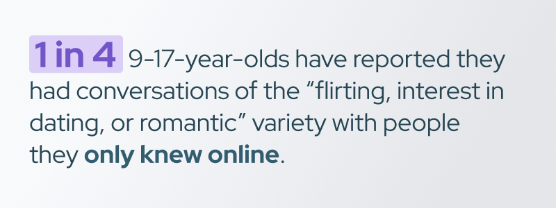 An infographic that reads: "1 in 4 9-17-year-olds have reported they had conversations of the 'flirting, interest in dating, or romantic' variety with people they only knew online."