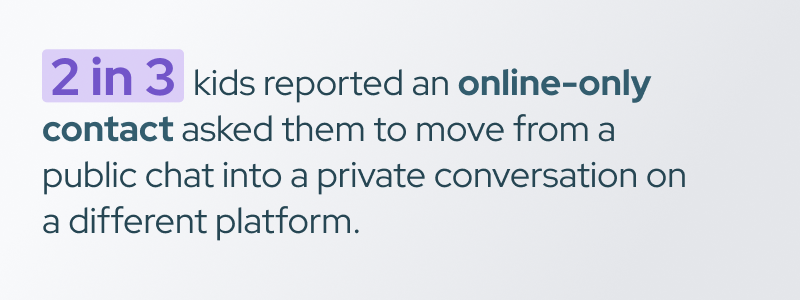 An infographic that reads "2 in 3 kids reported an online-only contact asked them to move from a public chat into a private conversation on a different platform."