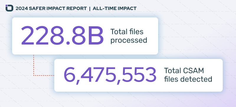 228.8B Total files processed;   6,475,553 Total CSAM files detected