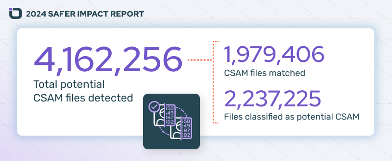 4,162,256 Total potential CSAM files detected; 1,979,406 CSAM files matched; 2,237,225 Files classified as potential CSAM
