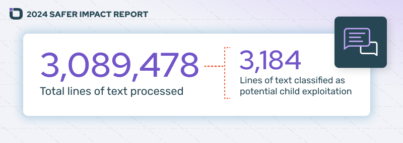 3,089,478 Total lines of text processed; 3,184 Lines of text classified as potential child exploitation