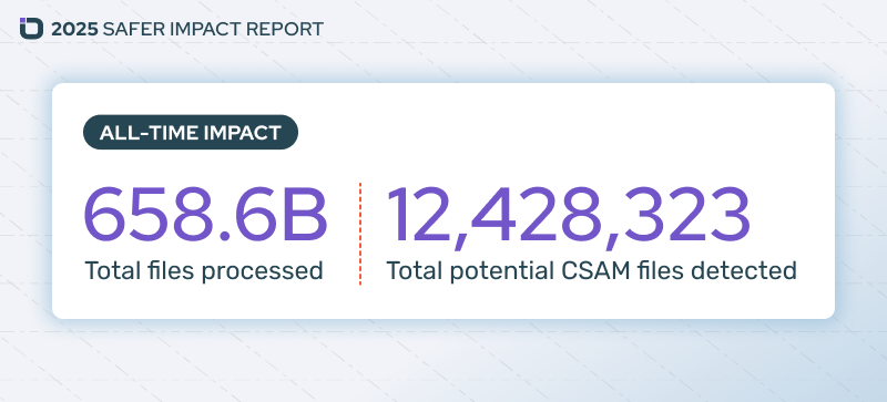 658.6B Total files processed;   12,428,323 Total potential CSAM files detected