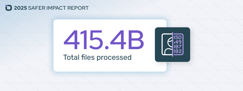 415.4B Total files processed 