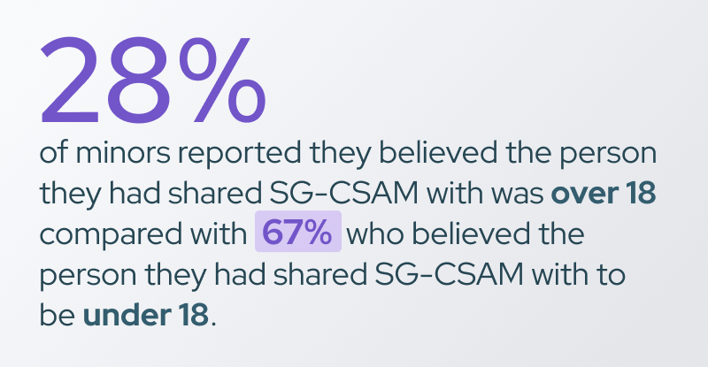 Infographic with text reading: "28% of minors reported they believed the person they had shared SG-CSAM with was over 18 compared with 67% who believed the person they had shared SG-CSAM with to be under 18."