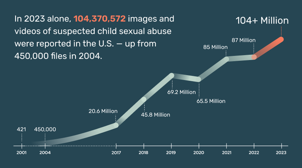 The Dual Role of Technology: Thorn’s Insights From NCMEC’s 2023 CyberTipline Report